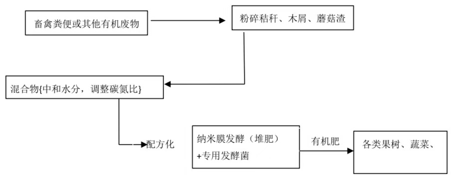 圖1-禽畜糞污處理工藝流程圖.jpg